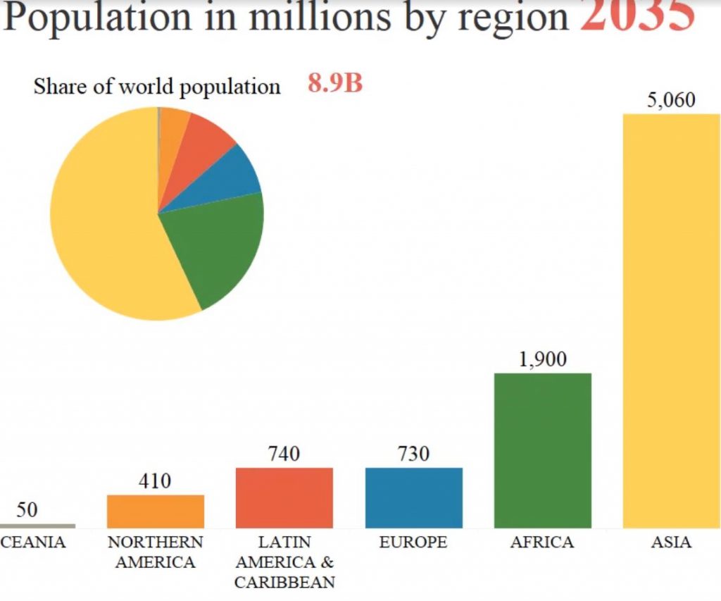 Ako bude rásť svetová populácia do roku 2100?