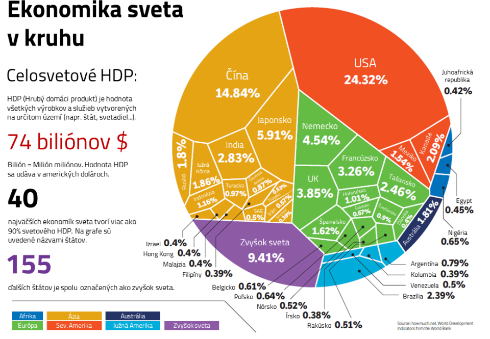 ekonomika sveta graf