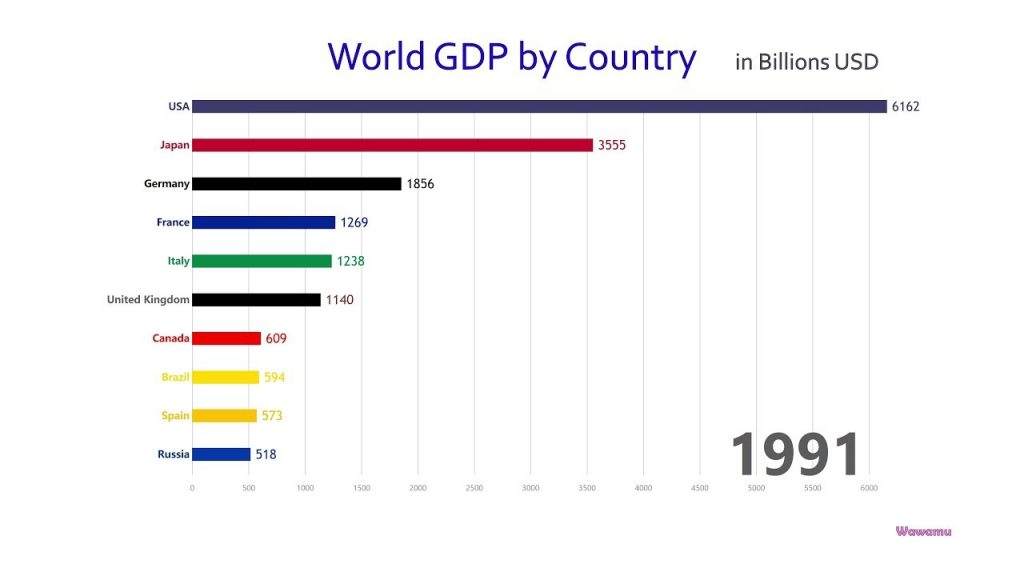 Ako sa menila prvá desiatka štátov podľa hodnoty HDP (1960-2017)